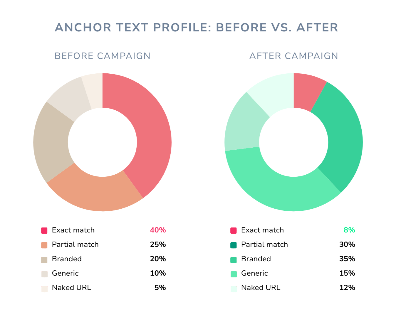 anchor profile graph