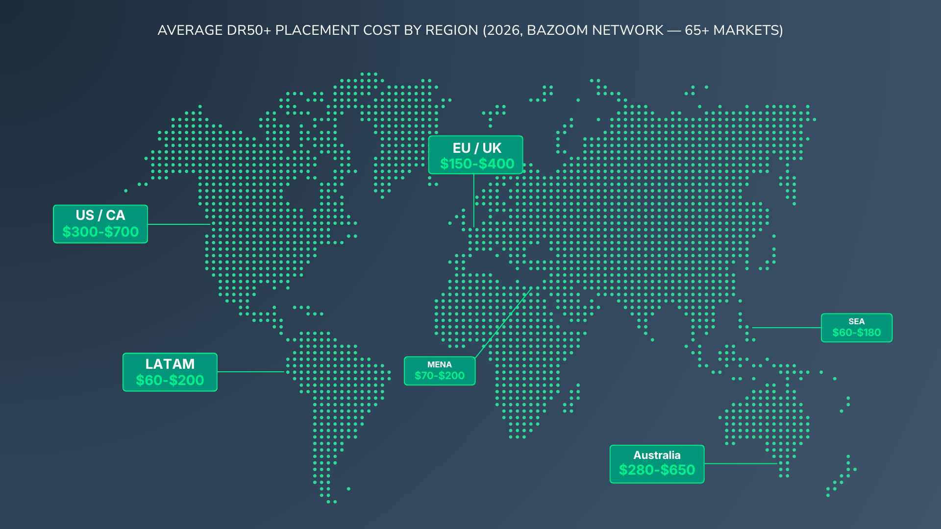 average cost per link by regions